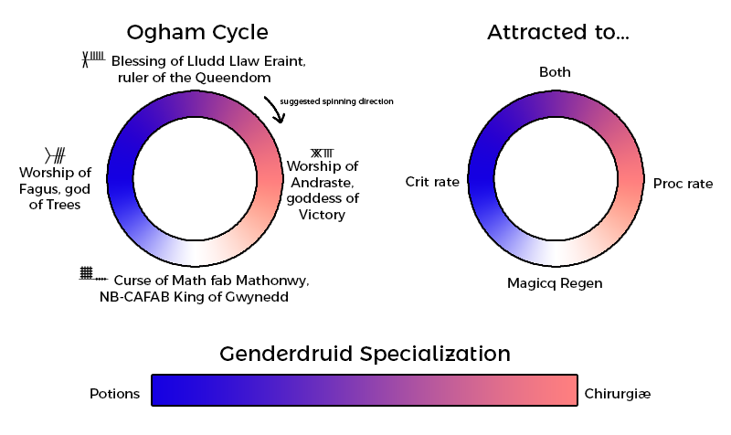 Genderdruid builds